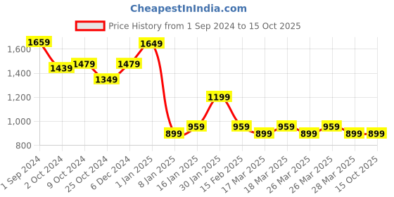 tatacliq.com Puma x one8 Elevated Red Slim Fit Cotton Shorts puma Price History Graph from 1 Sep 2024 to 15 Oct 2025
