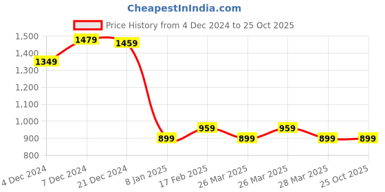 tatacliq.com Puma x one8 Elevated Teal Blue Slim Fit Cotton Shorts puma Price History Graph from 4 Dec 2024 to 25 Oct 2025
