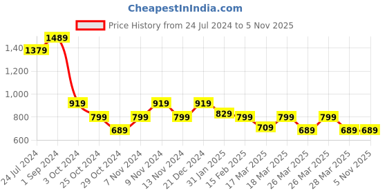 tatacliq.com PUMA x one8 Knitted Youth Regular Fit Pants puma Price History Graph from 24 Jul 2024 to 4 Nov 2025