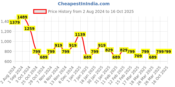 tatacliq.com PUMA x one8 Knitted Youth Regular Fit Pants puma Price History Graph from 2 Aug 2024 to 15 Oct 2025