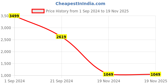 tatacliq.com PUMA x one8 Logo Youth Regular Fit Full-Zip Jacket puma Price History Graph from 1 Sep 2024 to 19 Nov 2025