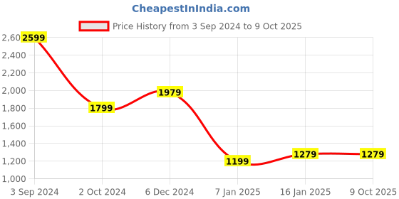 tatacliq.com Puma x one8 Off White Regular Fit Cotton Overlay Shorts puma Price History Graph from 3 Sep 2024 to 8 Oct 2025