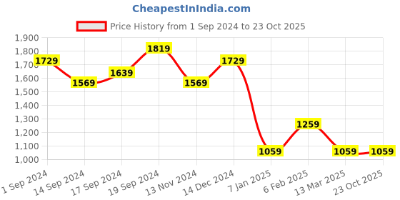 tatacliq.com Puma x one8 Olive Slim Fit Trackpants puma Price History Graph from 1 Sep 2024 to 22 Oct 2025