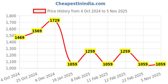 tatacliq.com Puma x one8 Olive Slim Fit Trackpants puma Price History Graph from 4 Oct 2024 to 4 Nov 2025