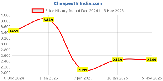 tatacliq.com Puma x one8 PUMATECH Beige Regular Fit Printed Pants puma Price History Graph from 6 Dec 2024 to 5 Nov 2025
