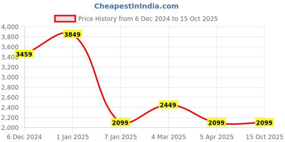 tatacliq.com Puma x one8 PUMATECH Purple Regular Fit Printed Pants puma Price History Graph from 6 Dec 2024 to 15 Oct 2025