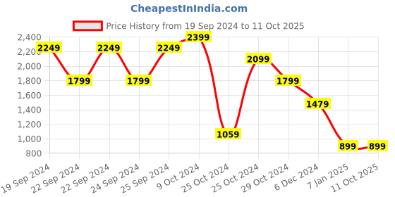 tatacliq.com Puma x one8 PUMATECH Purple Regular Fit Solid Tee puma Price History Graph from 19 Sep 2024 to 10 Oct 2025