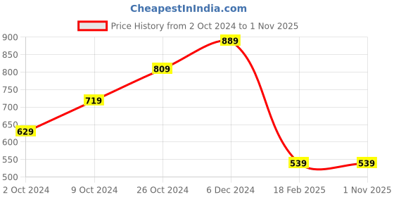 tatacliq.com Puma x one8 Red Slim Fit Logo Print Cotton Crew T-Shirt puma Price History Graph from 2 Oct 2024 to 31 Oct 2025