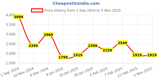 tatacliq.com Puma x one8 Slate Grey Regular Fit Signature Trackpants puma Price History Graph from 1 Sep 2024 to 5 Nov 2025