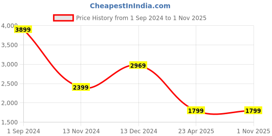 tatacliq.com Puma x one8 Slate Grey Regular Fit Signature Trackpants puma Price History Graph from 1 Sep 2024 to 1 Nov 2025