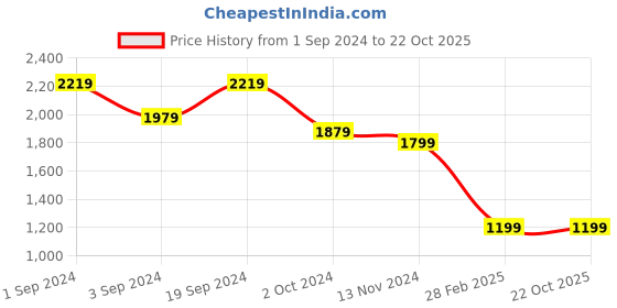 tatacliq.com Puma x one8 Teal Blue Slim Fit Cotton Trackpants puma Price History Graph from 1 Sep 2024 to 21 Oct 2025