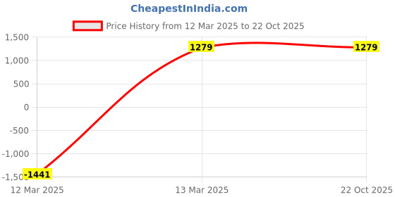 tatacliq.com Puma x ONE8 Yellow Regular Fit Cotton Jacket puma Price History Graph from 12 Mar 2025 to 21 Oct 2025