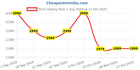 tatacliq.com PUMA x one8 Youth Regular Fit Full-Zip Jacket puma Price History Graph from 1 Sep 2024 to 16 Oct 2025