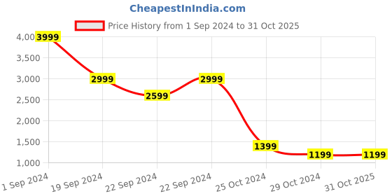tatacliq.com PUMA x one8 Youth Regular Fit Full-Zip Jacket puma Price History Graph from 1 Sep 2024 to 31 Oct 2025