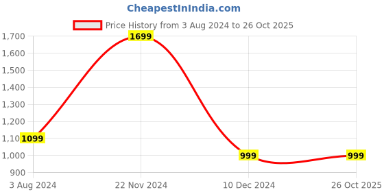 tatacliq.com PUMA x one8 Youth Regular Fit Printed Polo puma Price History Graph from 3 Aug 2024 to 26 Oct 2025