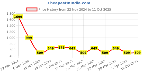tatacliq.com PUMA x one8 Youth Regular Fit Printed Polo puma Price History Graph from 22 Nov 2024 to 11 Oct 2025