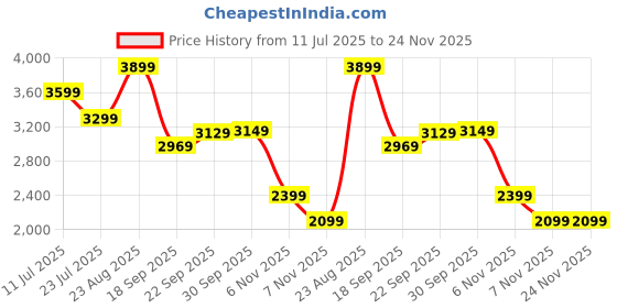 tatacliq.com Puma X Palm Tree Crew Blue Cotton Relaxed Fit Graphic Hoodie puma Price History Graph from 11 Jul 2025 to 24 Nov 2025