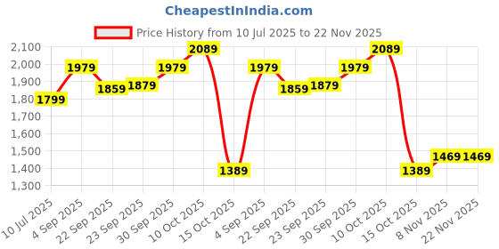 tatacliq.com Puma X Palm Tree Crew Blue Cotton Relaxed Fit Printed Shorts puma Price History Graph from 10 Jul 2025 to 22 Nov 2025