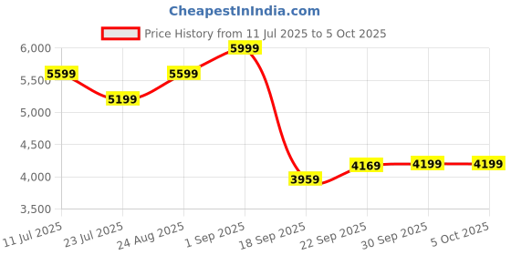 tatacliq.com Puma X Palm Tree Crew Blue Regular Fit Printed Jacket puma Price History Graph from 11 Jul 2025 to 5 Oct 2025