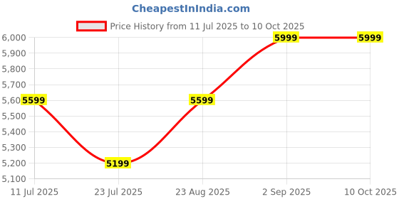tatacliq.com Puma X Palm Tree Crew Red Regular Fit Printed Jacket puma Price History Graph from 11 Jul 2025 to 9 Oct 2025