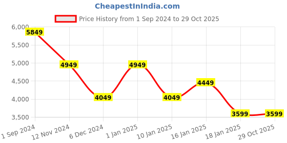 tatacliq.com PUMA x PALOMO Unisex Hoodie puma Price History Graph from 1 Sep 2024 to 29 Oct 2025