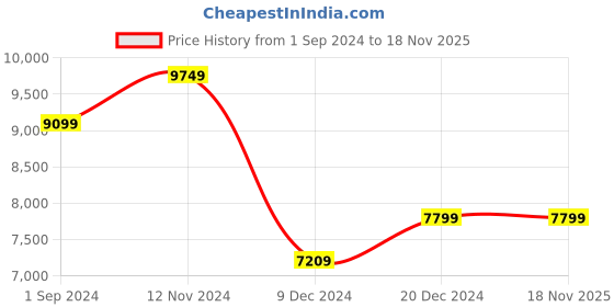 tatacliq.com PUMA x PALOMO Unisex Jacket puma Price History Graph from 1 Sep 2024 to 17 Nov 2025