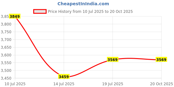 tatacliq.com puma X-Ray Speed Lite Metallics Unisex Sneakers puma Price History Graph from 10 Jul 2025 to 20 Oct 2025