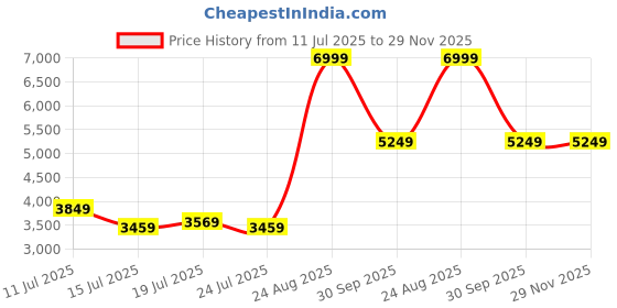 tatacliq.com puma X-Ray Speed Lite Metallics Unisex Sneakers puma Price History Graph from 11 Jul 2025 to 29 Nov 2025