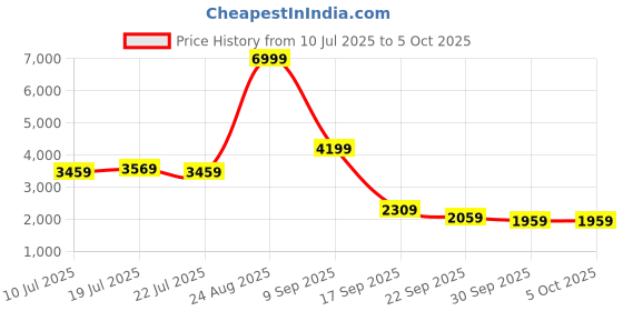 tatacliq.com puma X-Ray Speed Lite Unisex Sneakers puma Price History Graph from 10 Jul 2025 to 4 Oct 2025
