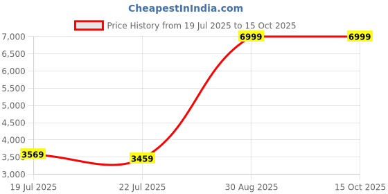 tatacliq.com puma X-Ray Speed Lite Unisex Sneakers puma Price History Graph from 19 Jul 2025 to 14 Oct 2025