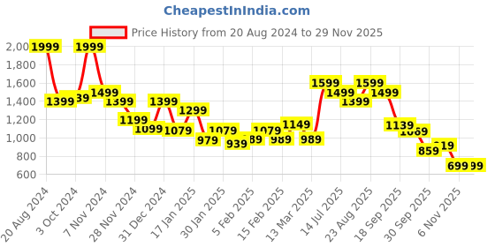 tatacliq.com Puma x RCB 2024 Blue & Red Regular Fit Printed Replica Jersey puma Price History Graph from 20 Aug 2024 to 28 Nov 2025