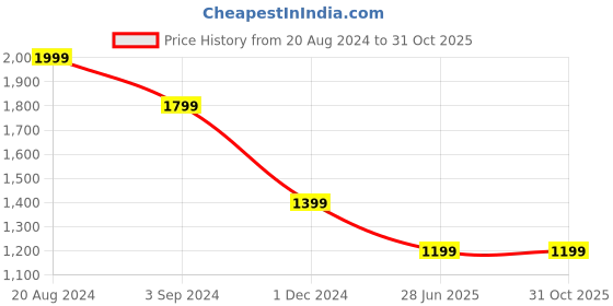 tatacliq.com Puma x RCB 2024 Blue Regular Fit Green Replica Jersey puma Price History Graph from 20 Aug 2024 to 30 Oct 2025