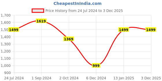 tatacliq.com PUMA x RCB Black AOP Polo T-Shirt puma Price History Graph from 24 Jul 2024 to 3 Dec 2025