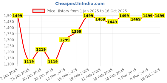 tatacliq.com PUMA x RCB Black AOP Polo T-Shirt puma Price History Graph from 1 Jan 2025 to 16 Oct 2025