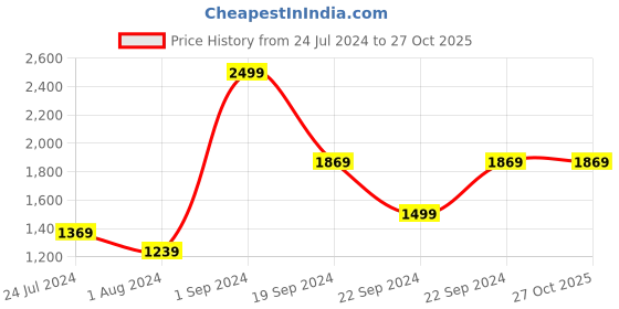 tatacliq.com PUMA x RCB Black Graphic Shorts puma Price History Graph from 24 Jul 2024 to 27 Oct 2025