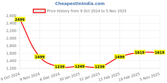 tatacliq.com PUMA x RCB Black Graphic Shorts puma Price History Graph from 9 Oct 2024 to 4 Nov 2025