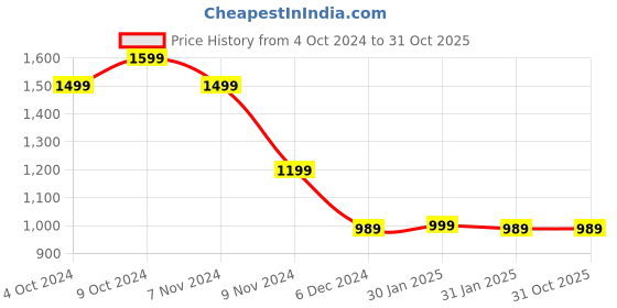 tatacliq.com PUMA x RCB Black Graphic T-Shirt puma Price History Graph from 4 Oct 2024 to 31 Oct 2025