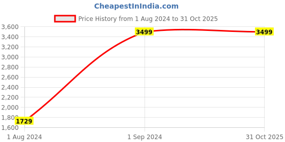 tatacliq.com PUMA x RCB Black Knitted Trackpants puma Price History Graph from 1 Aug 2024 to 31 Oct 2025