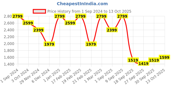 tatacliq.com Puma x RCB Black Regular Fit Cotton Graphic Print Joggers puma Price History Graph from 1 Sep 2024 to 13 Oct 2025
