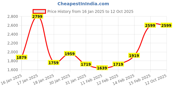 tatacliq.com Puma x RCB Black Regular Fit Cotton Graphic Print Joggers puma Price History Graph from 16 Jan 2025 to 12 Oct 2025