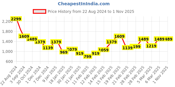 tatacliq.com Puma x RCB Black Regular Fit Cotton Polo T-Shirt puma Price History Graph from 22 Aug 2024 to 1 Nov 2025