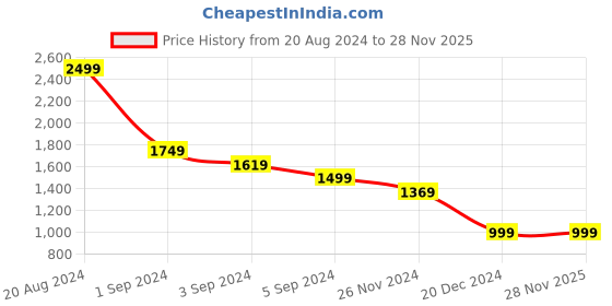 tatacliq.com Puma x RCB Black Regular Fit Graphic Print Cotton Shorts puma Price History Graph from 20 Aug 2024 to 27 Nov 2025