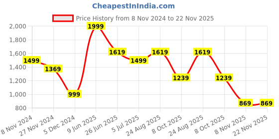 tatacliq.com Puma x RCB Black Regular Fit Graphic Print Cotton Shorts puma Price History Graph from 8 Nov 2024 to 22 Nov 2025