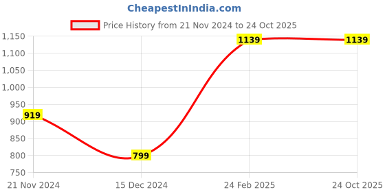 tatacliq.com Puma x RCB Black Regular Fit Printed Athleisure T-Shirt puma Price History Graph from 21 Nov 2024 to 22 Oct 2025