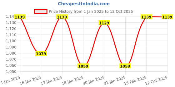 tatacliq.com Puma x RCB Black Regular Fit Printed Athleisure T-Shirt puma Price History Graph from 1 Jan 2025 to 11 Oct 2025