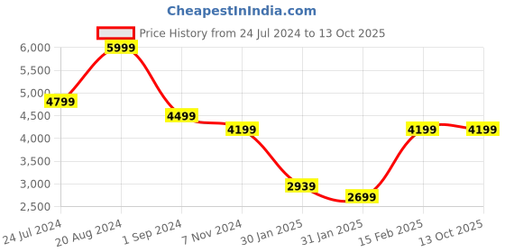 tatacliq.com Puma x RCB Black Relaxed Fit Cotton Varsity Jacket puma Price History Graph from 24 Jul 2024 to 13 Oct 2025