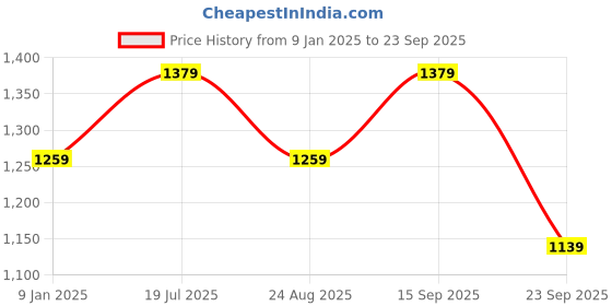 tatacliq.com Puma x RCB Black Relaxed Fit Graphic Print Sports T-Shirt puma Price History Graph from 9 Jan 2025 to 23 Sep 2025