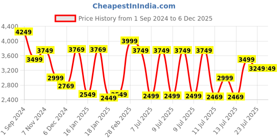 tatacliq.com Puma x RCB Blue & Green Regular Fit Printed Jersey puma Price History Graph from 1 Sep 2024 to 4 Dec 2025