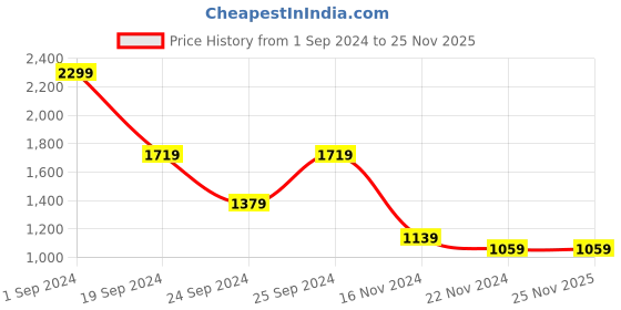 tatacliq.com PUMA x RCB Blue Graphic Polo T-Shirt puma Price History Graph from 1 Sep 2024 to 25 Nov 2025