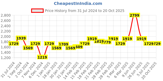 tatacliq.com PUMA x RCB Blue Knitted Trackpants puma Price History Graph from 31 Jul 2024 to 19 Oct 2025